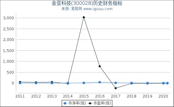 金亚科技(300028)股东权益比率、固定资产比率等历史财务指标图