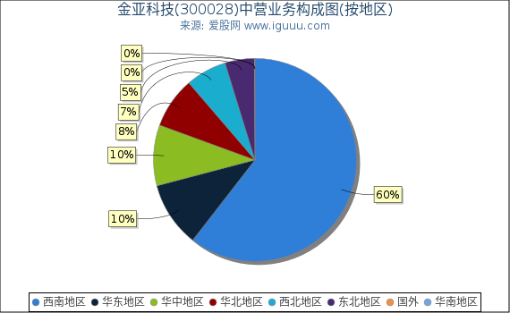 金亚科技(300028)主营业务构成图（按地区）