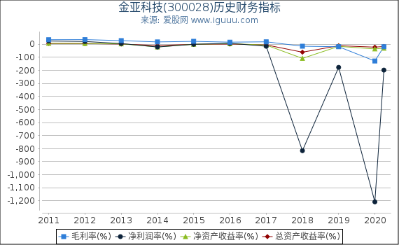 金亚科技(300028)股东权益比率、固定资产比率等历史财务指标图