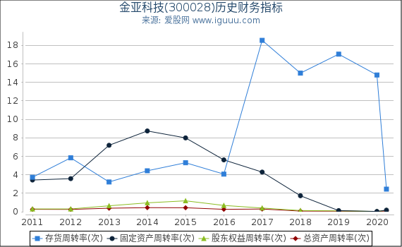 金亚科技(300028)股东权益比率、固定资产比率等历史财务指标图