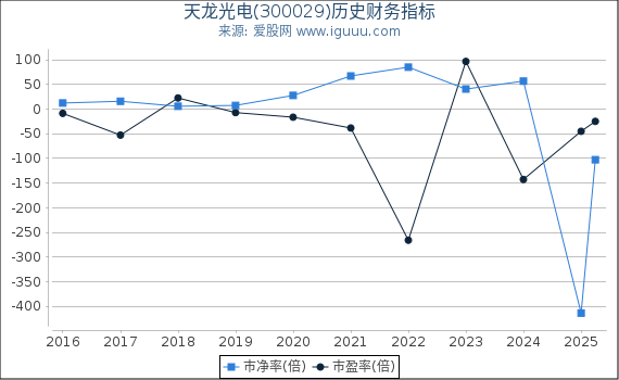 天龙光电(300029)股东权益比率、固定资产比率等历史财务指标图