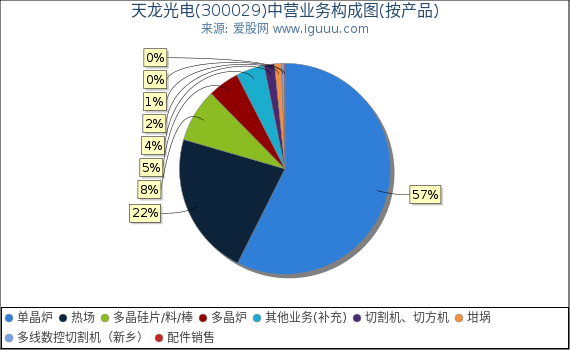 天龙光电(300029)主营业务构成图（按产品）