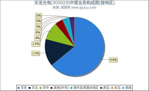 天龙光电(300029)主营业务构成图（按地区）