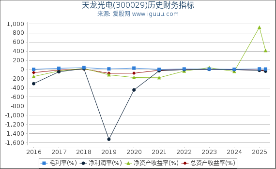 天龙光电(300029)股东权益比率、固定资产比率等历史财务指标图