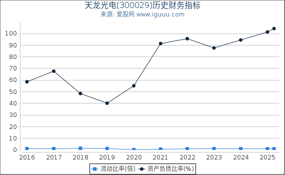 天龙光电(300029)股东权益比率、固定资产比率等历史财务指标图