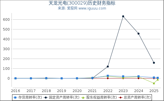 天龙光电(300029)股东权益比率、固定资产比率等历史财务指标图