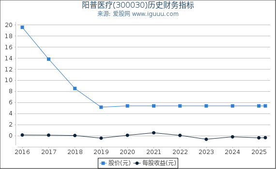 阳普医疗(300030)股东权益比率、固定资产比率等历史财务指标图