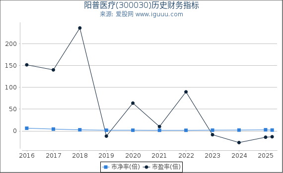 阳普医疗(300030)股东权益比率、固定资产比率等历史财务指标图