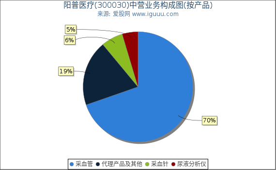 阳普医疗(300030)主营业务构成图（按产品）