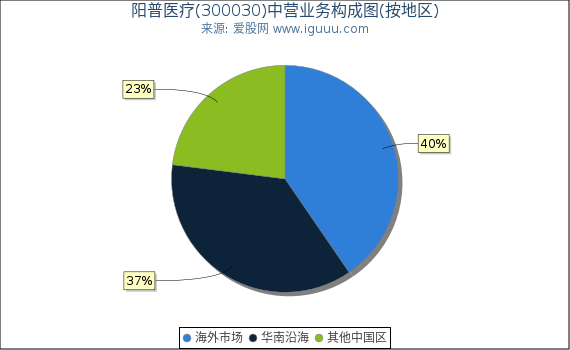 阳普医疗(300030)主营业务构成图（按地区）