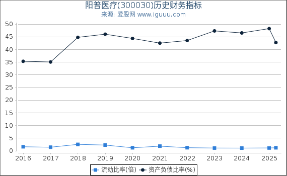 阳普医疗(300030)股东权益比率、固定资产比率等历史财务指标图
