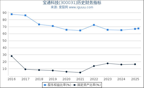 宝通科技(300031)股东权益比率、固定资产比率等历史财务指标图