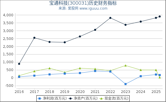 宝通科技(300031)股东权益比率、固定资产比率等历史财务指标图