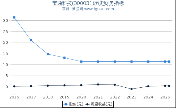 宝通科技(300031)股东权益比率、固定资产比率等历史财务指标图