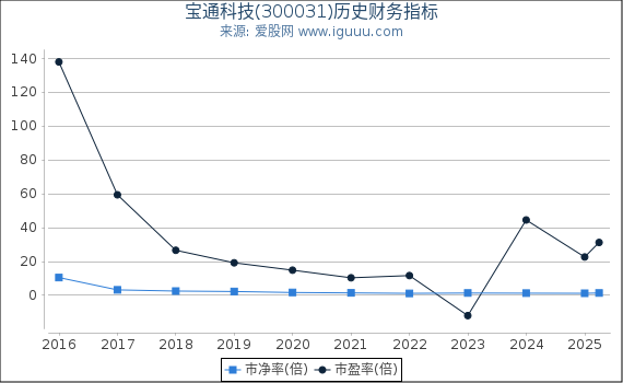 宝通科技(300031)股东权益比率、固定资产比率等历史财务指标图