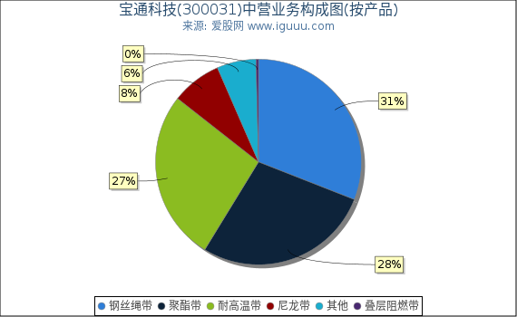 宝通科技(300031)主营业务构成图（按产品）