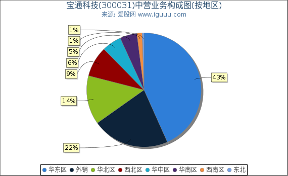 宝通科技(300031)主营业务构成图（按地区）