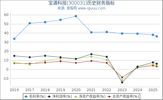 宝通科技(300031)股东权益比率、固定资产比率等历史财务指标图