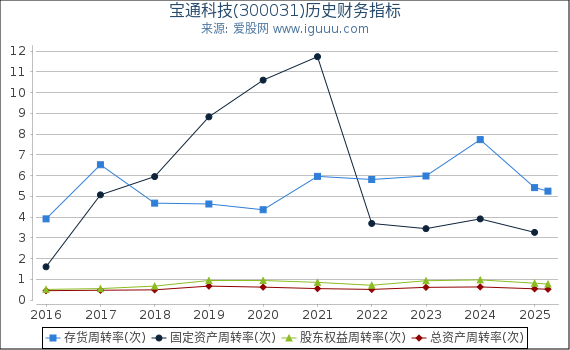 宝通科技(300031)股东权益比率、固定资产比率等历史财务指标图