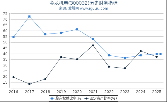 金龙机电(300032)股东权益比率、固定资产比率等历史财务指标图