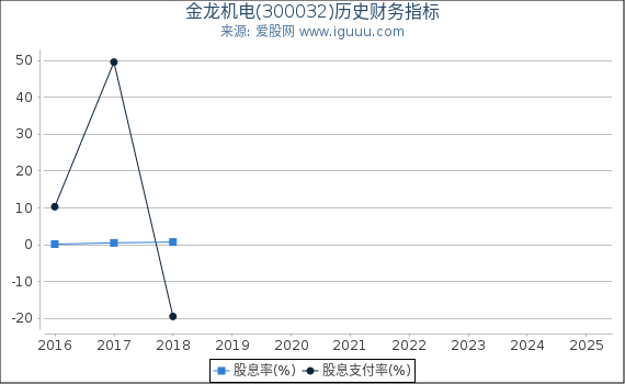 金龙机电(300032)股东权益比率、固定资产比率等历史财务指标图
