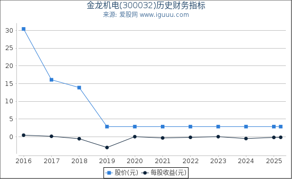 金龙机电(300032)股东权益比率、固定资产比率等历史财务指标图