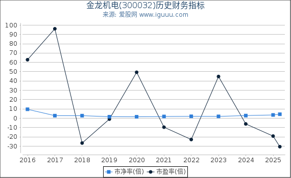 金龙机电(300032)股东权益比率、固定资产比率等历史财务指标图
