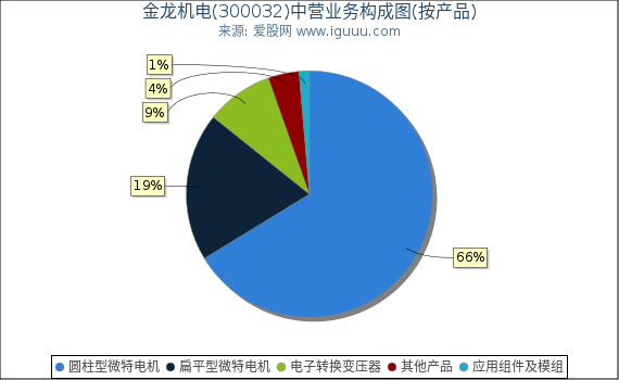 金龙机电(300032)主营业务构成图（按产品）