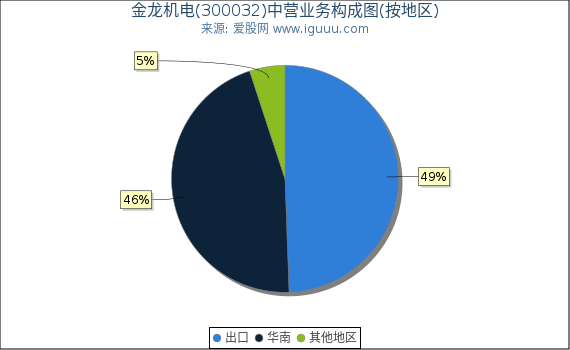 金龙机电(300032)主营业务构成图（按地区）