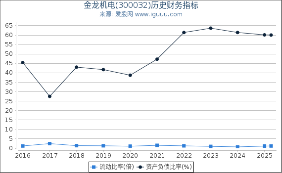 金龙机电(300032)股东权益比率、固定资产比率等历史财务指标图