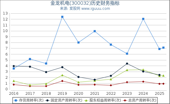 金龙机电(300032)股东权益比率、固定资产比率等历史财务指标图