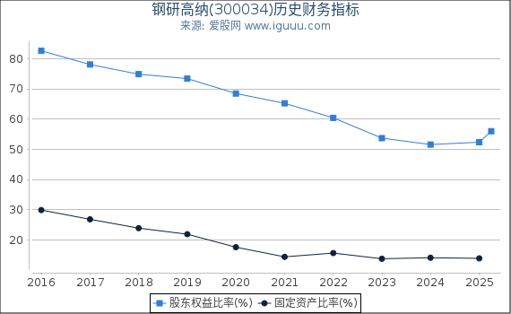 钢研高纳(300034)股东权益比率、固定资产比率等历史财务指标图