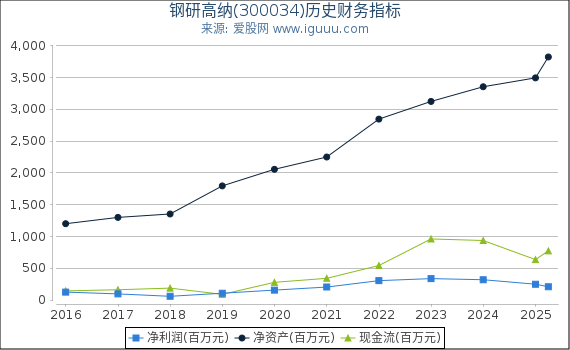 钢研高纳(300034)股东权益比率、固定资产比率等历史财务指标图