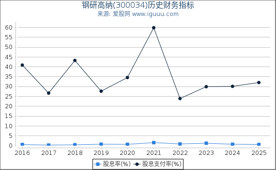 钢研高纳(300034)股东权益比率、固定资产比率等历史财务指标图