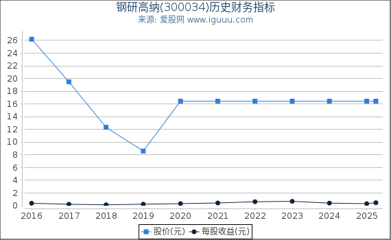 钢研高纳(300034)股东权益比率、固定资产比率等历史财务指标图