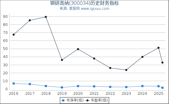 钢研高纳(300034)股东权益比率、固定资产比率等历史财务指标图