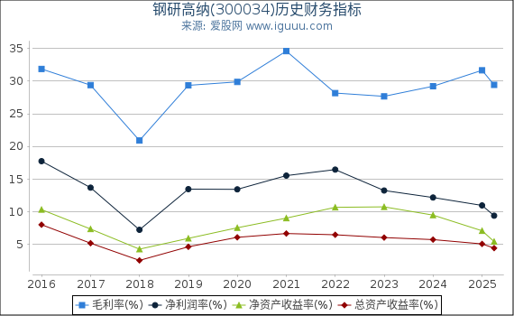 钢研高纳(300034)股东权益比率、固定资产比率等历史财务指标图