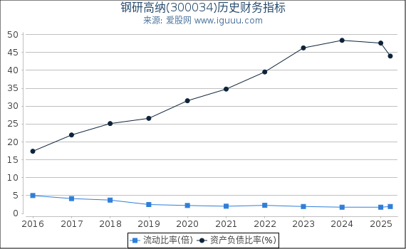 钢研高纳(300034)股东权益比率、固定资产比率等历史财务指标图