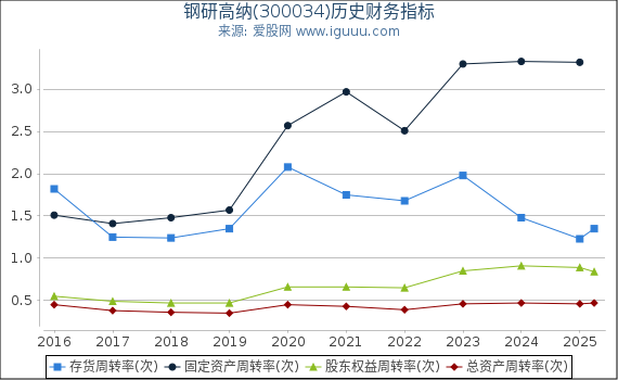 钢研高纳(300034)股东权益比率、固定资产比率等历史财务指标图