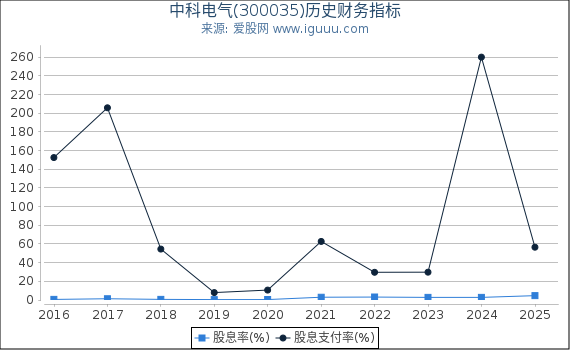中科电气(300035)股东权益比率、固定资产比率等历史财务指标图