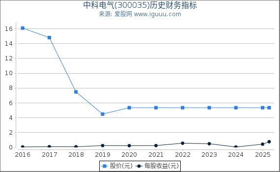 中科电气(300035)股东权益比率、固定资产比率等历史财务指标图