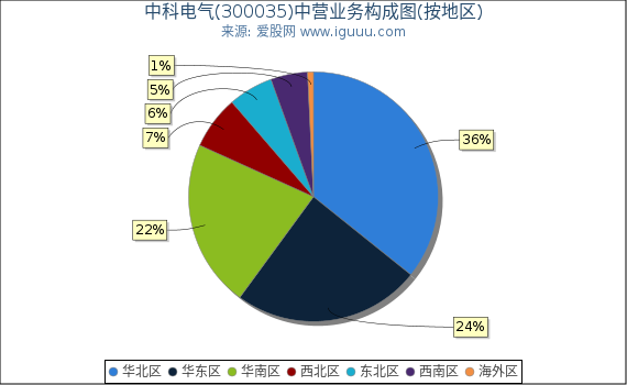 中科电气(300035)主营业务构成图（按地区）
