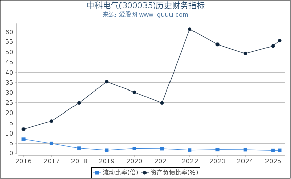 中科电气(300035)股东权益比率、固定资产比率等历史财务指标图