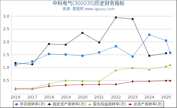 中科电气(300035)股东权益比率、固定资产比率等历史财务指标图