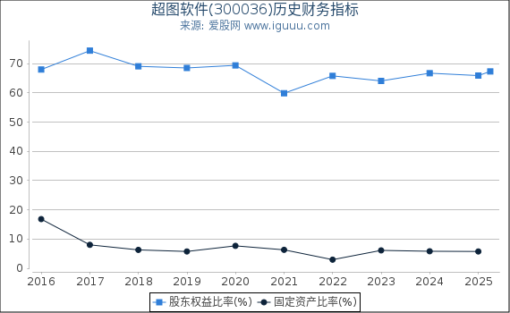 超图软件(300036)股东权益比率、固定资产比率等历史财务指标图