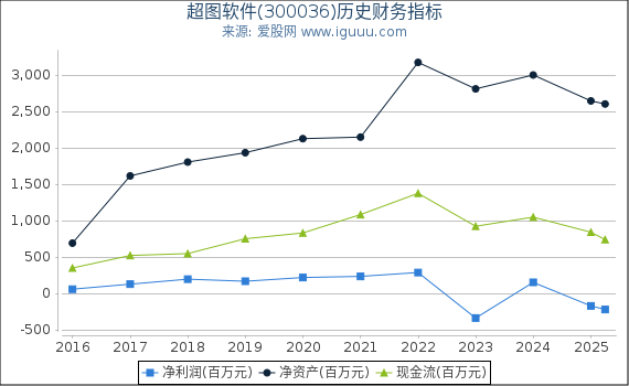 超图软件(300036)股东权益比率、固定资产比率等历史财务指标图