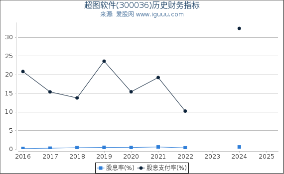 超图软件(300036)股东权益比率、固定资产比率等历史财务指标图