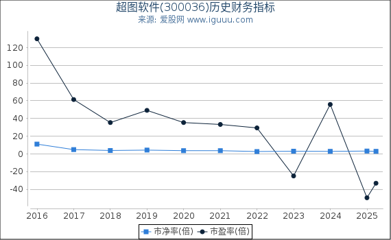 超图软件(300036)股东权益比率、固定资产比率等历史财务指标图