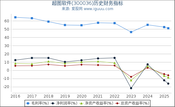 超图软件(300036)股东权益比率、固定资产比率等历史财务指标图