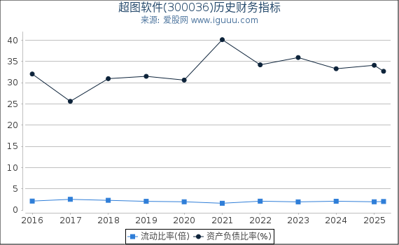 超图软件(300036)股东权益比率、固定资产比率等历史财务指标图